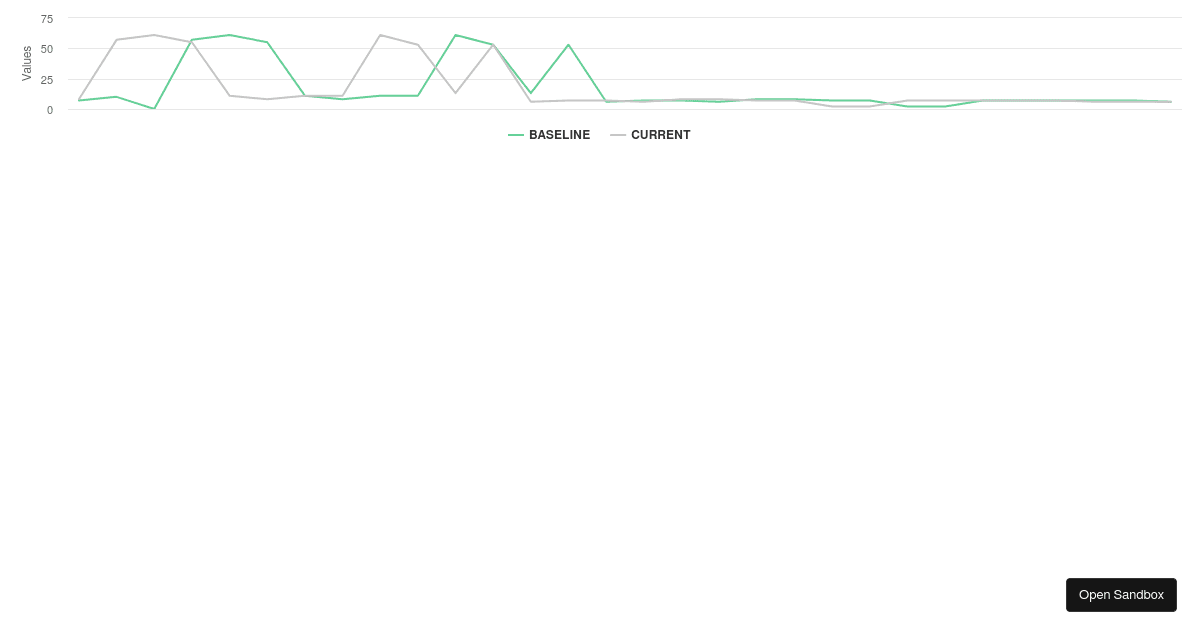 React line chart - Codesandbox
