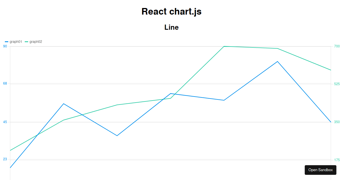 chart.js sandbox Codesandbox