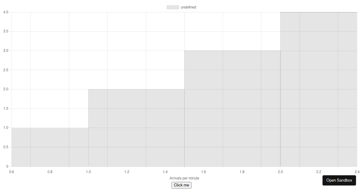 react chartjs histogram chart - Codesandbox