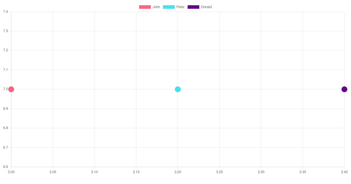 bubble-chart - Codesandbox