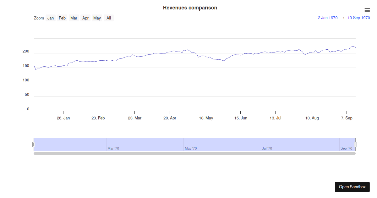 Highcharts React Demo - Codesandbox