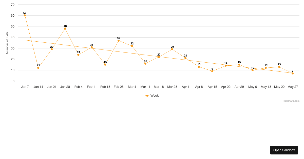 Highcharts React Demo - Codesandbox