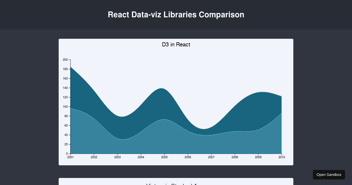 react-data-visualization-comparison (forked) - Codesandbox