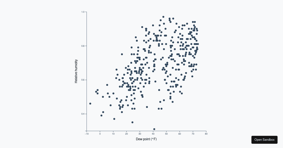 Module 2, Lesson 9: Looking at our chart - Codesandbox