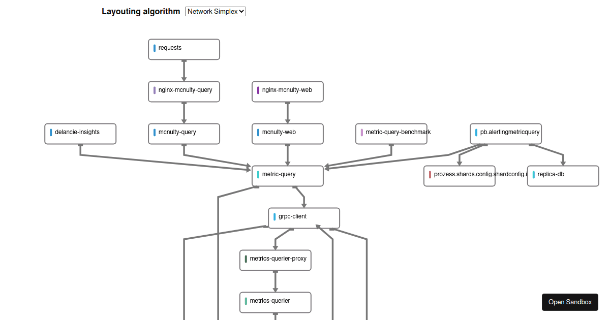 Dagre test (forked) - Codesandbox