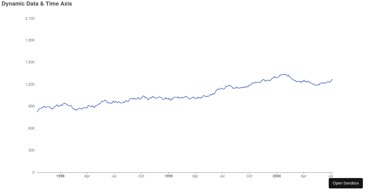 Dynamic Data + Time Axis - Codesandbox