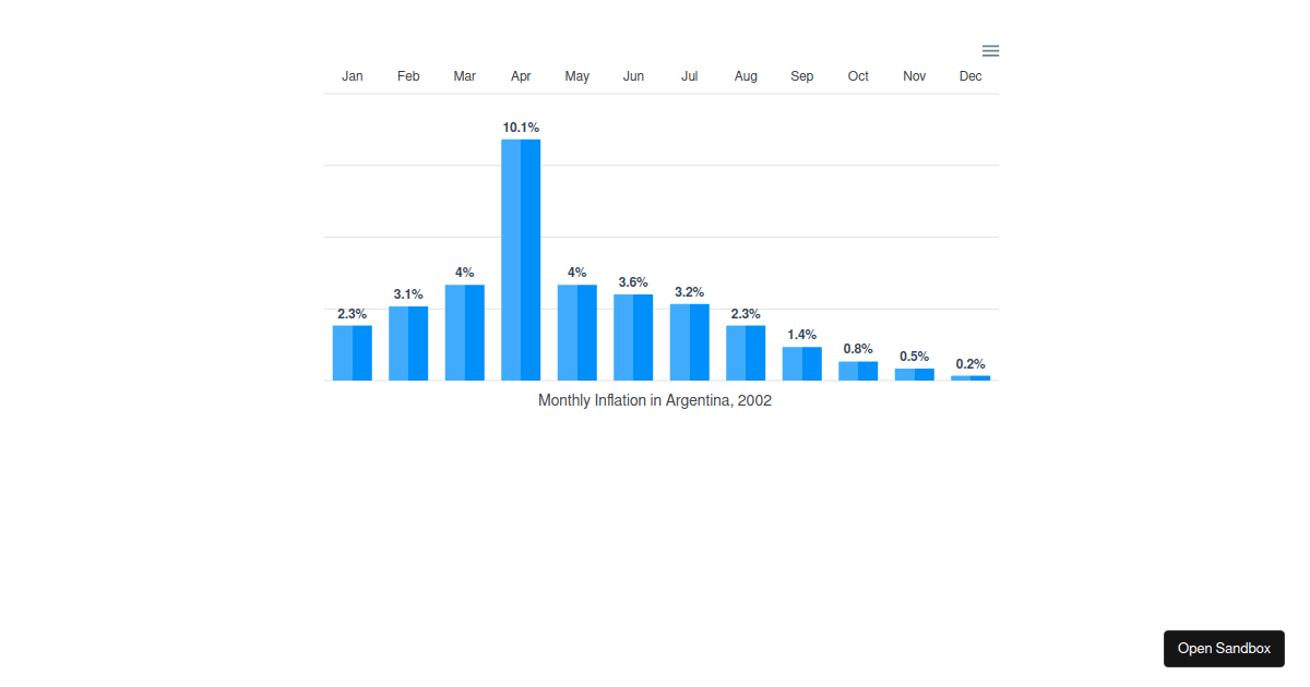 量子情報への表現論的アプローチ = Group Representation … Angular Column Chart Example with Data Labels – ApexCharts.js