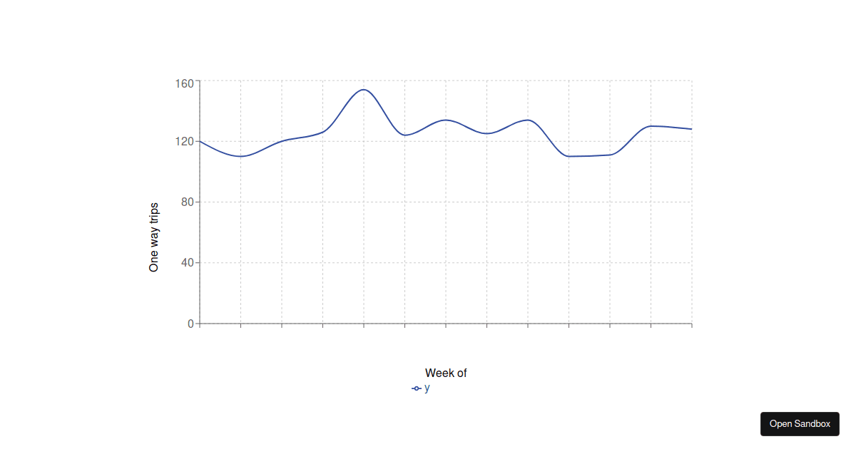 Recharts Line Chart - Codesandbox