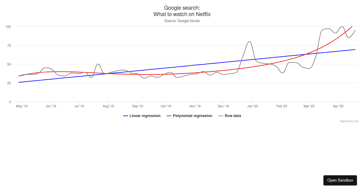 Polynomial regression - Codesandbox