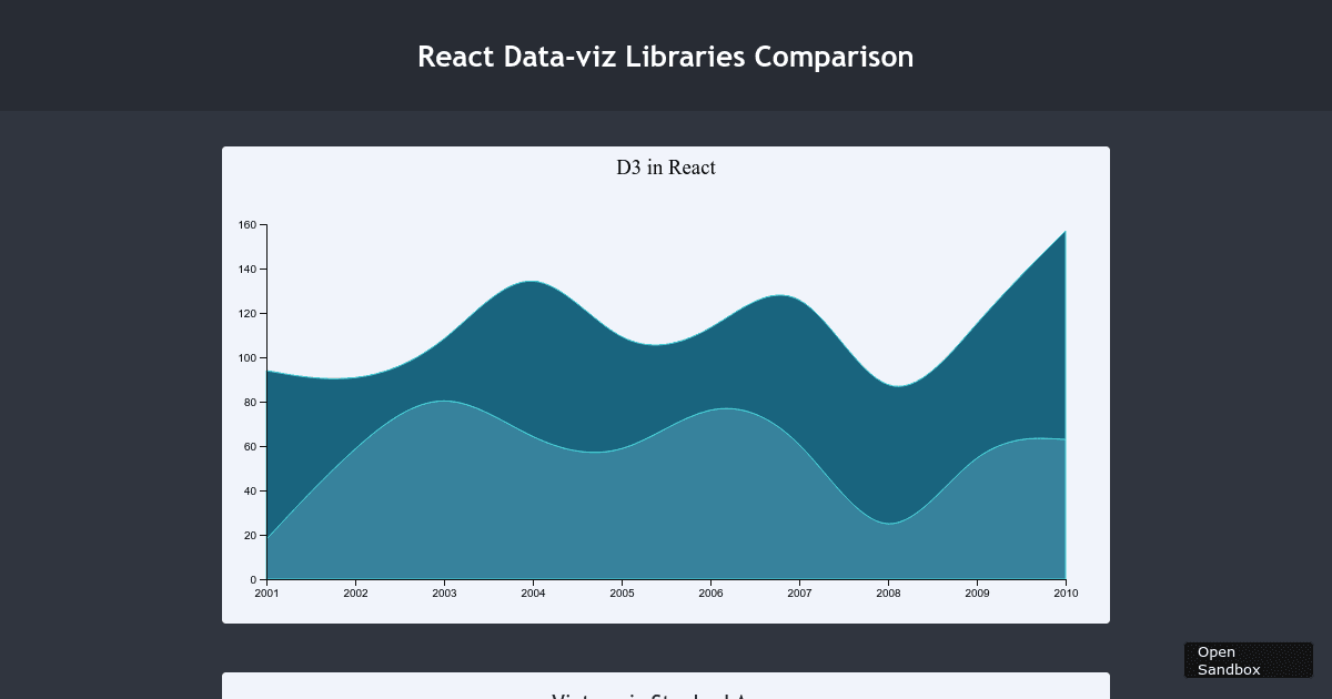 React-data-visualization-comparison (forked) - Codesandbox