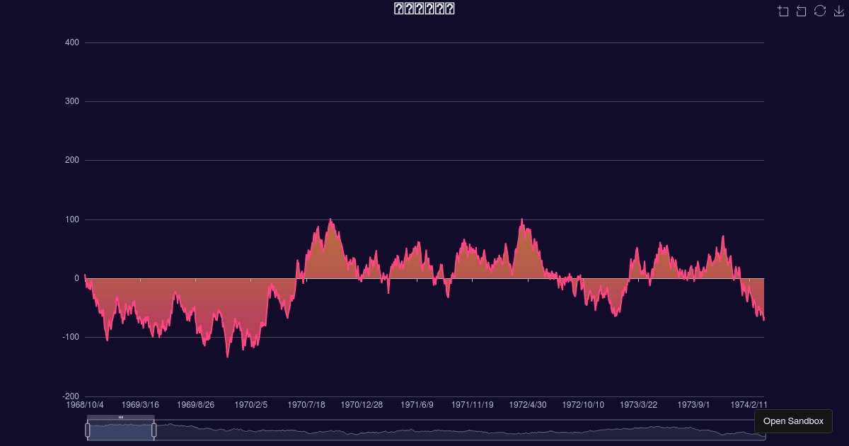 Large scale area chart - Codesandbox
