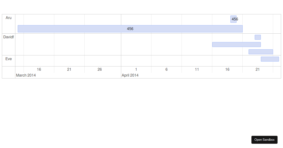 Vue vis chart - Codesandbox