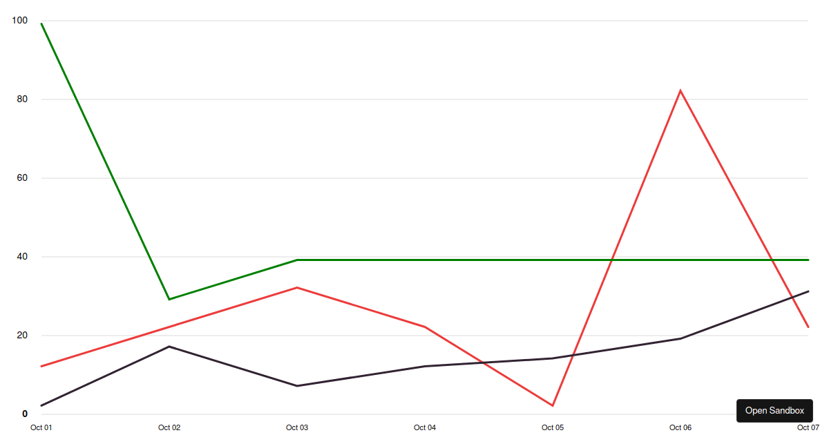 D3 Line Chart - Codesandbox