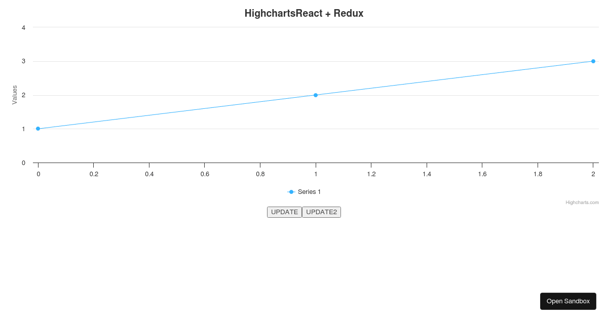 Highcharts React Demo - Codesandbox