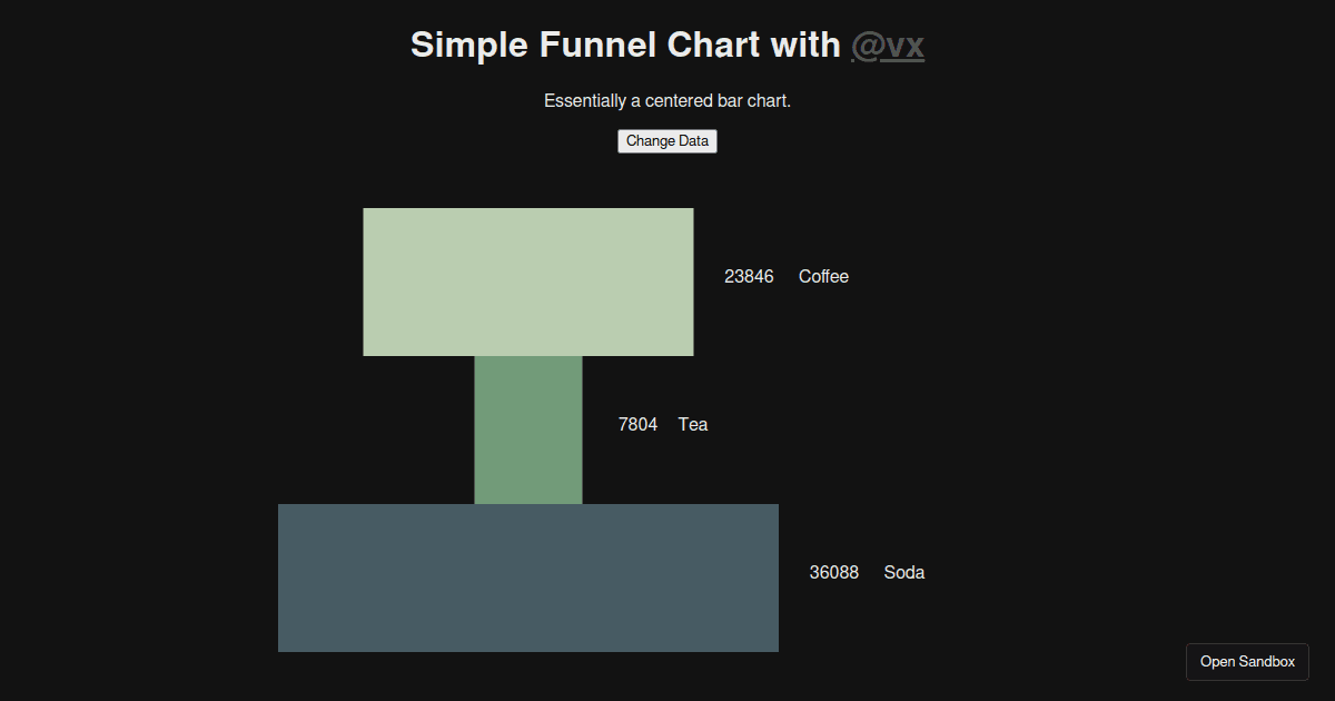 Simple Funnel Chart with React vx Codesandbox
