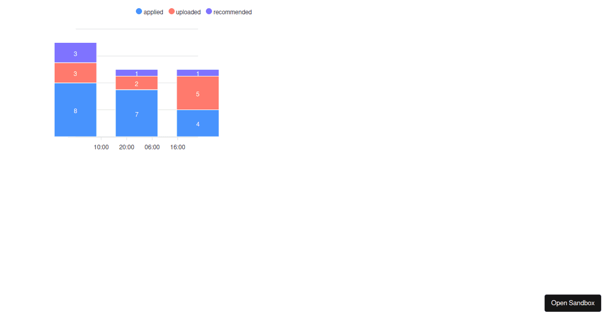 Apexchart react datetime stacked - Codesandbox