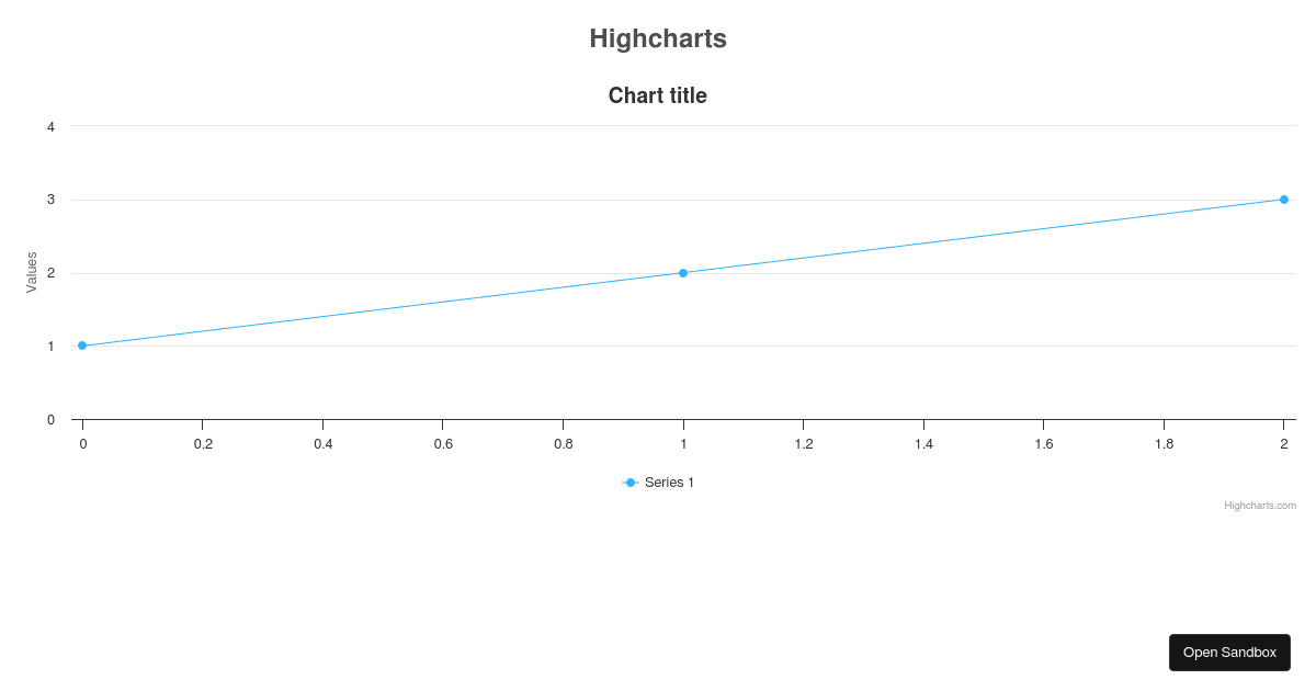 Highcharts React Demo - Codesandbox