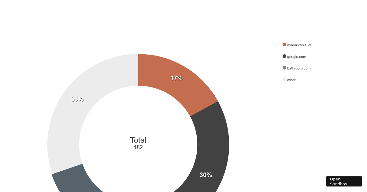 donut-charts-testing (forked) - Codesandbox