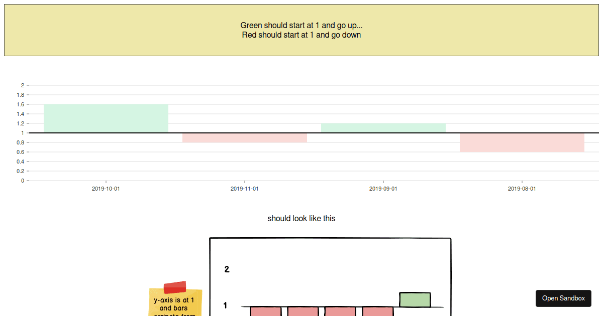nivo-bars-not-starting-a-zero - Codesandbox