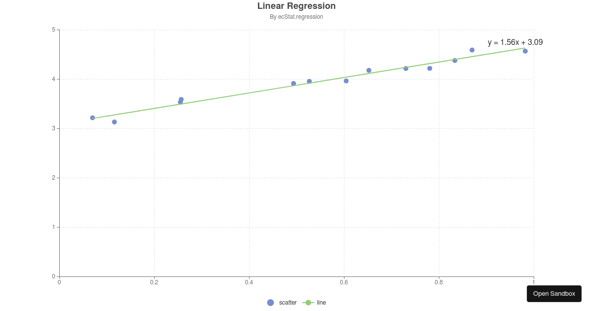 Linear Regression - Codesandbox
