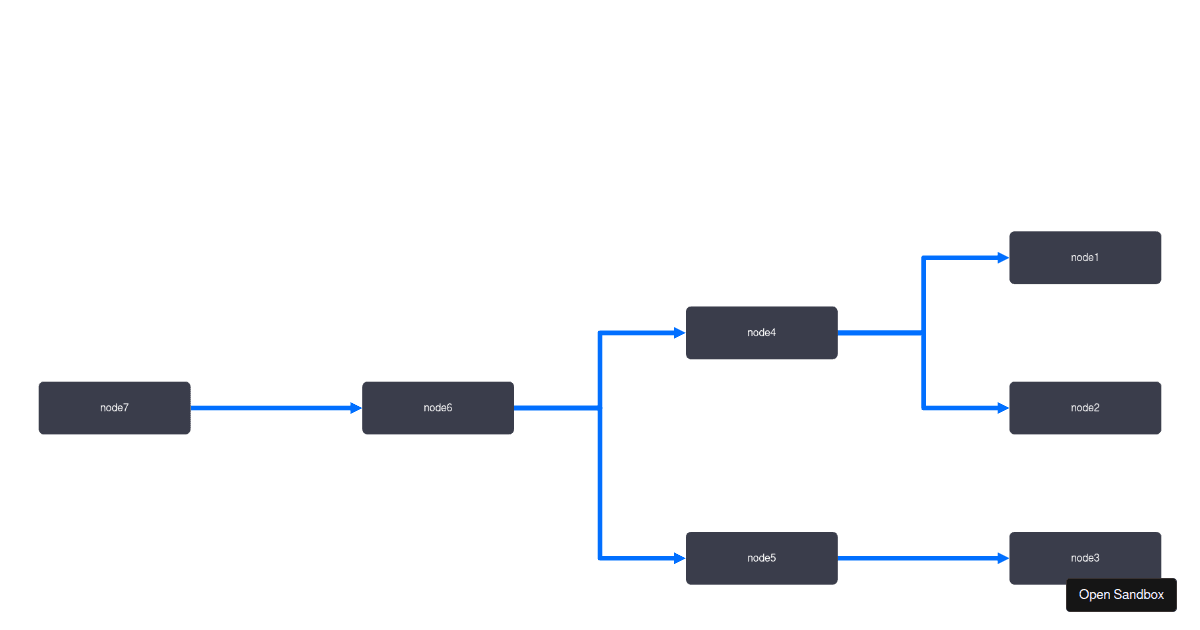 cytoscape-dagre test (forked) - Codesandbox
