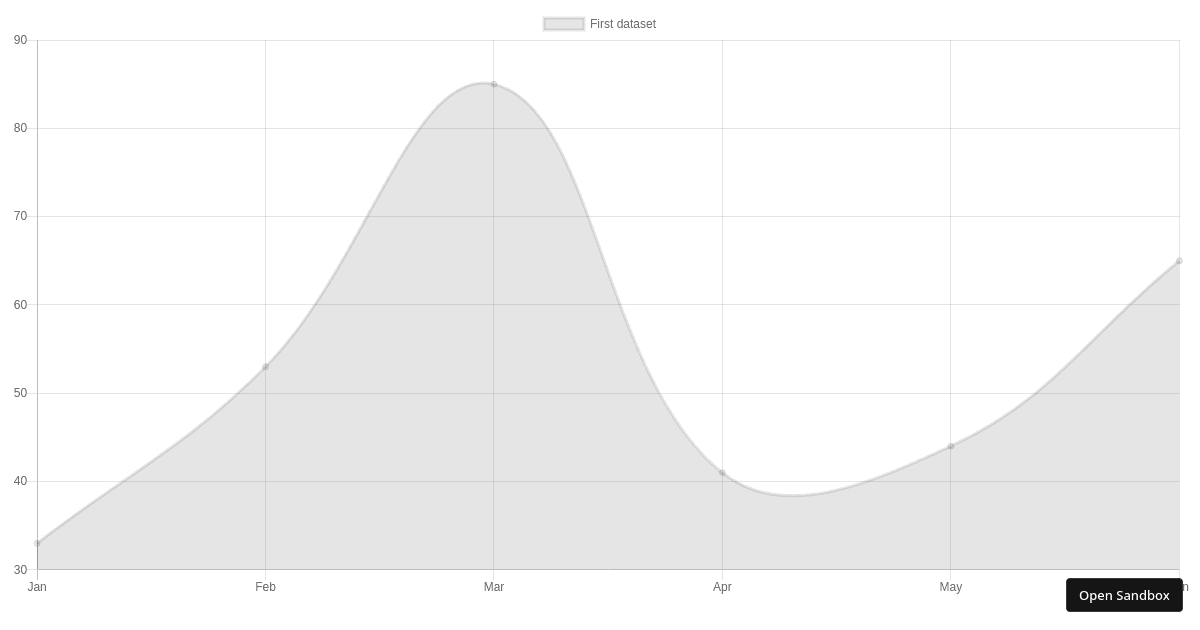 react-chartjs-2 line chart example (forked) - Codesandbox