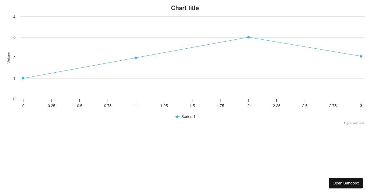 Highcharts React Demo - Codesandbox