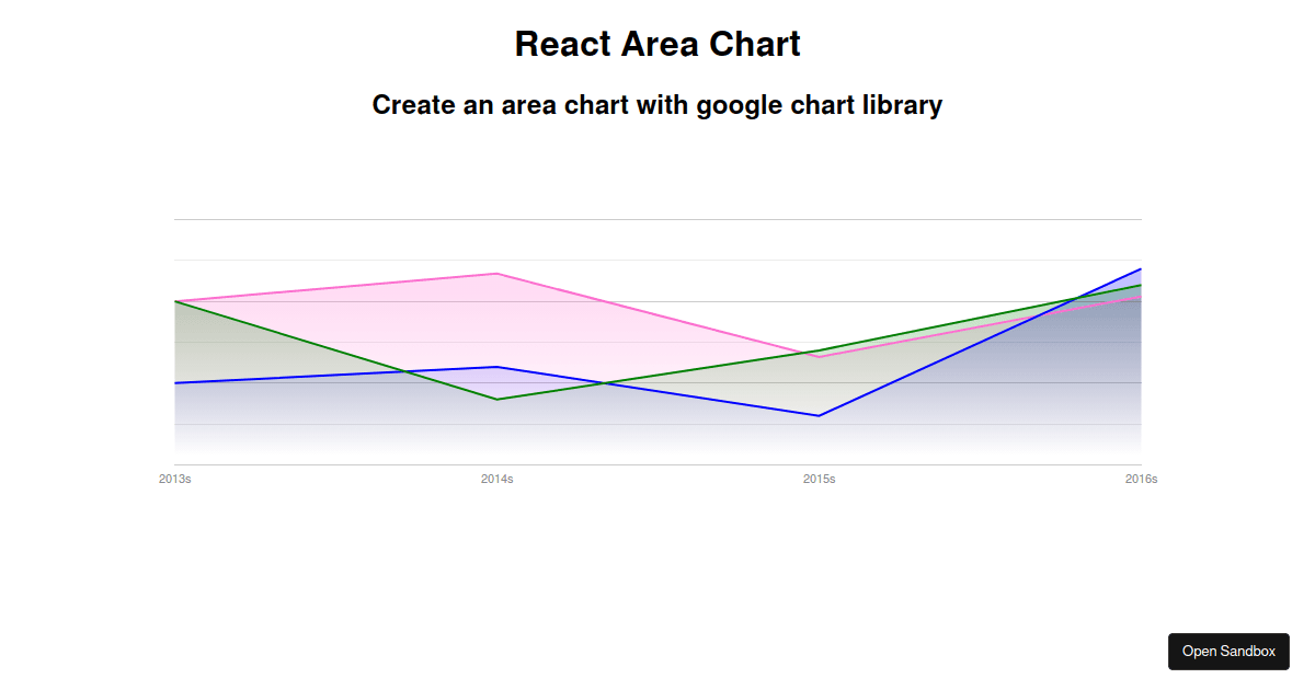 reactgooglechartexample Codesandbox