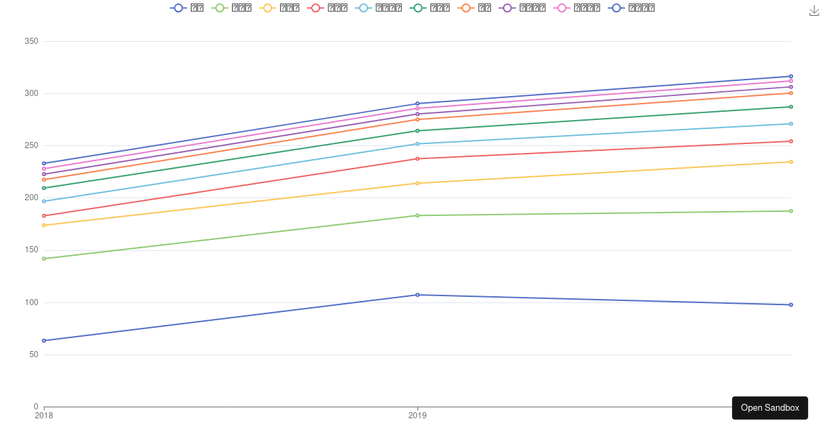Stacked Line Chart Codesandbox
