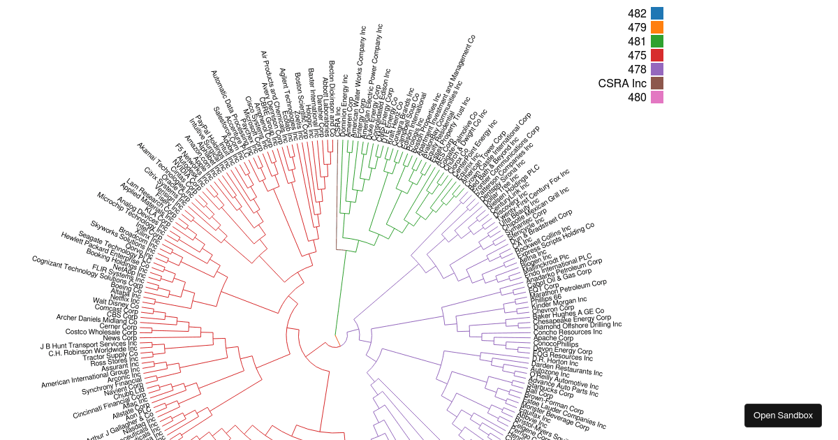 circular-dendrogram (forked) - Codesandbox