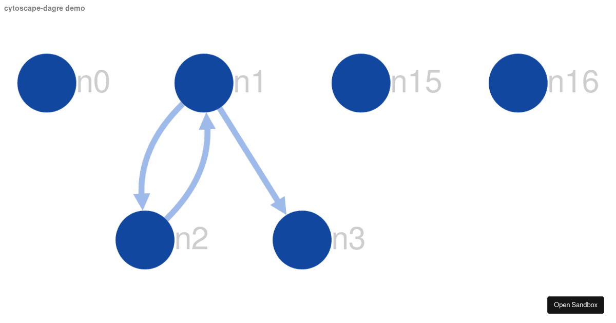 Cytoscape dagre demo (forked) - Codesandbox