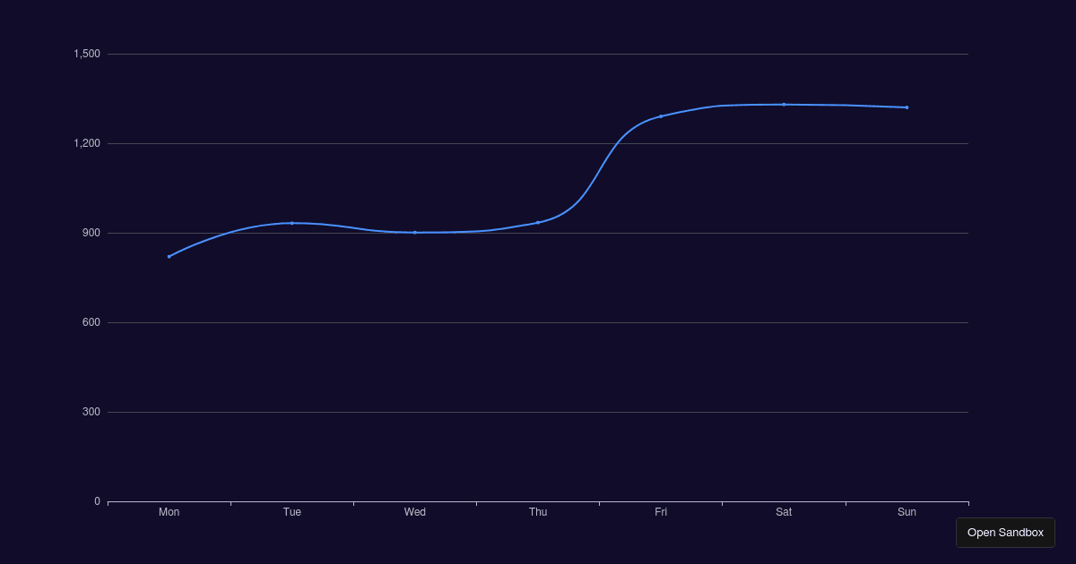 Smoothed Line Chart - Codesandbox