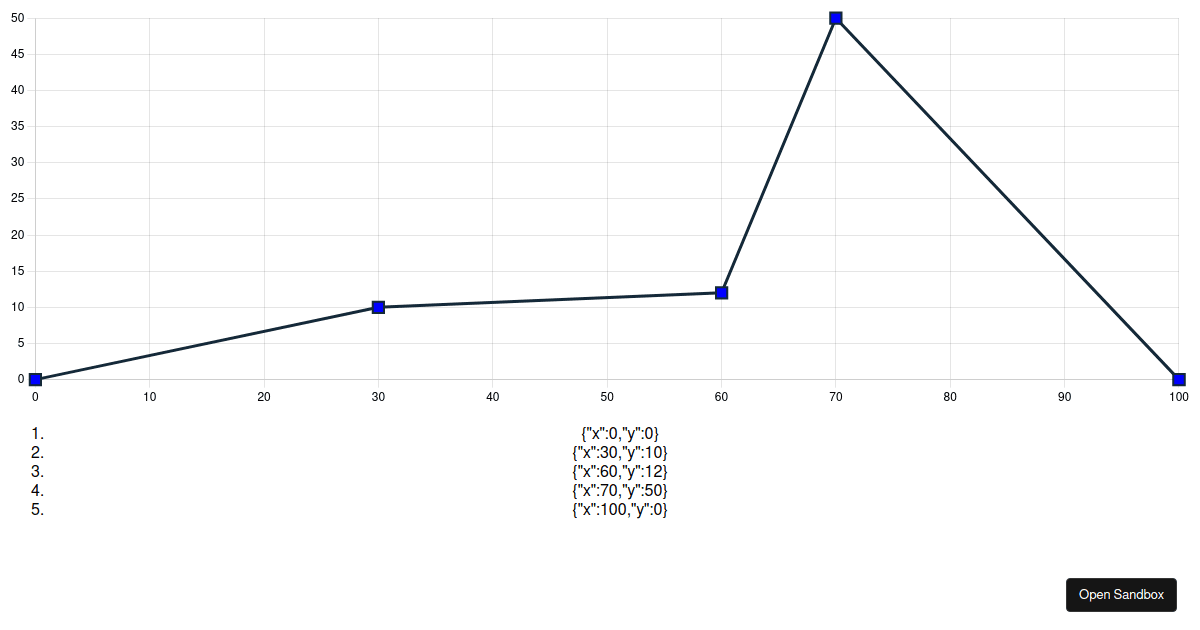 chartjsmovepointsandstyle Codesandbox