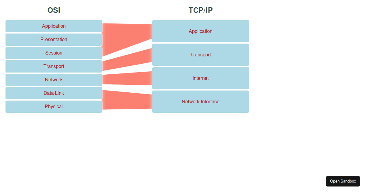 compare osi and tcp/ip network models - Codesandbox