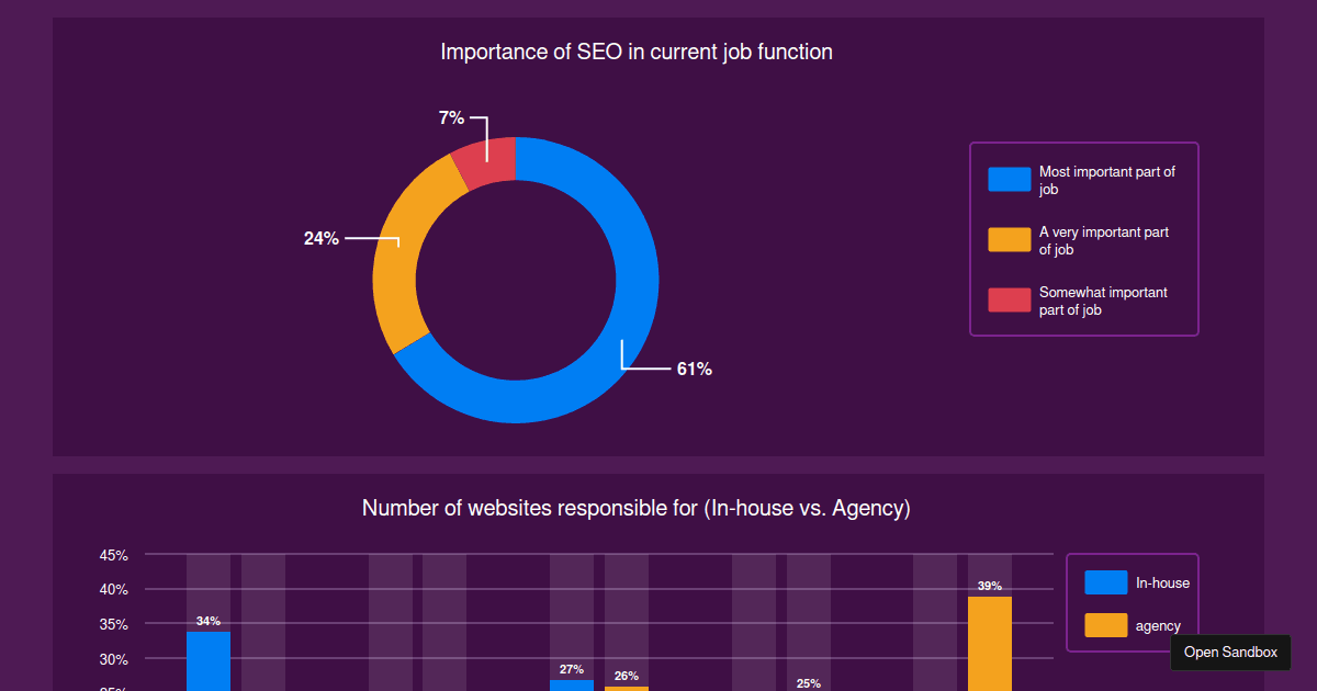 Highcharts charts - Codesandbox
