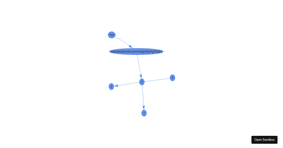 visjs-dot-example - Codesandbox