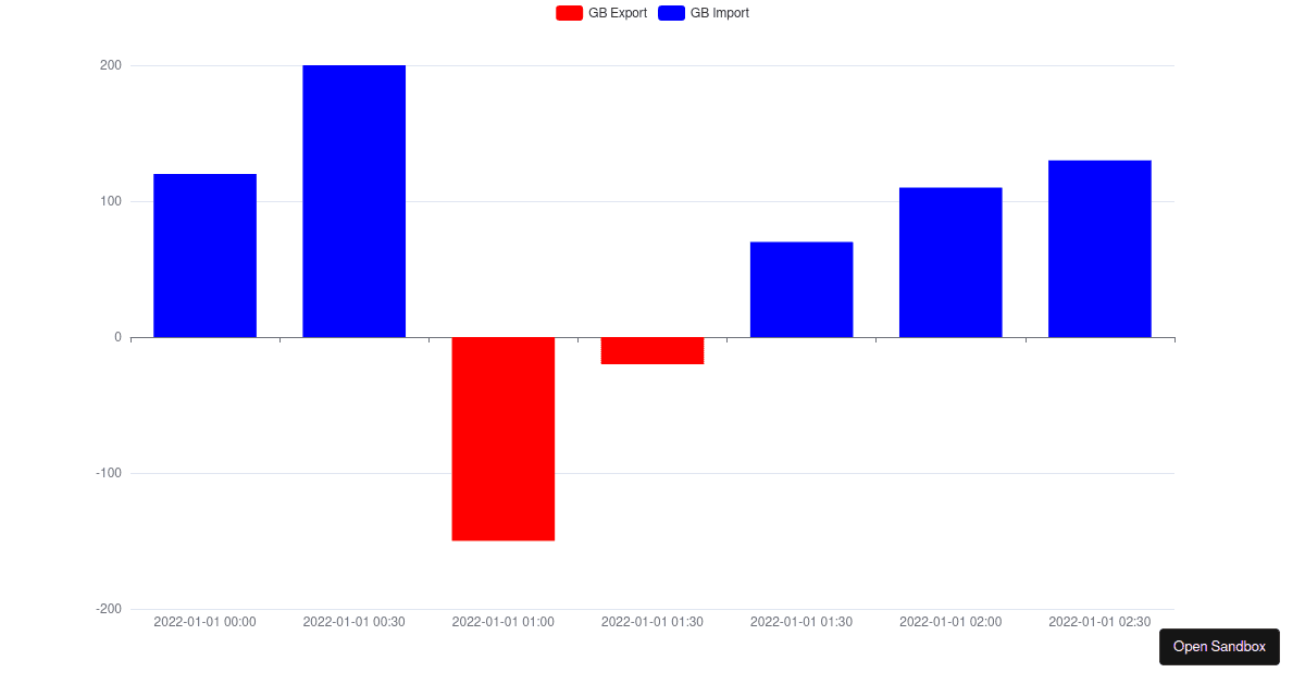 Bar Chart with different colours for positive and negative - Codesandbox