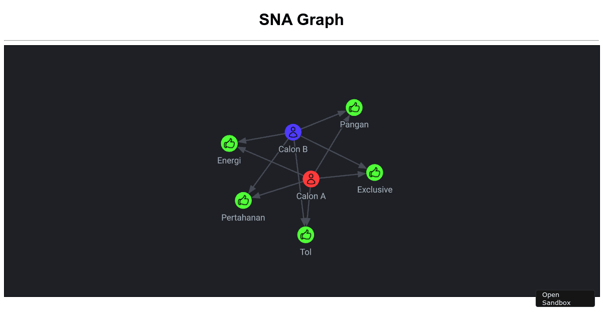 SNA Graph - Codesandbox