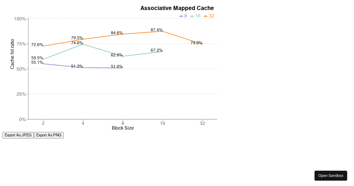 Cache hit ratio vs block size codesandbox