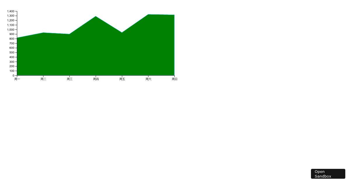 line-chart - Codesandbox