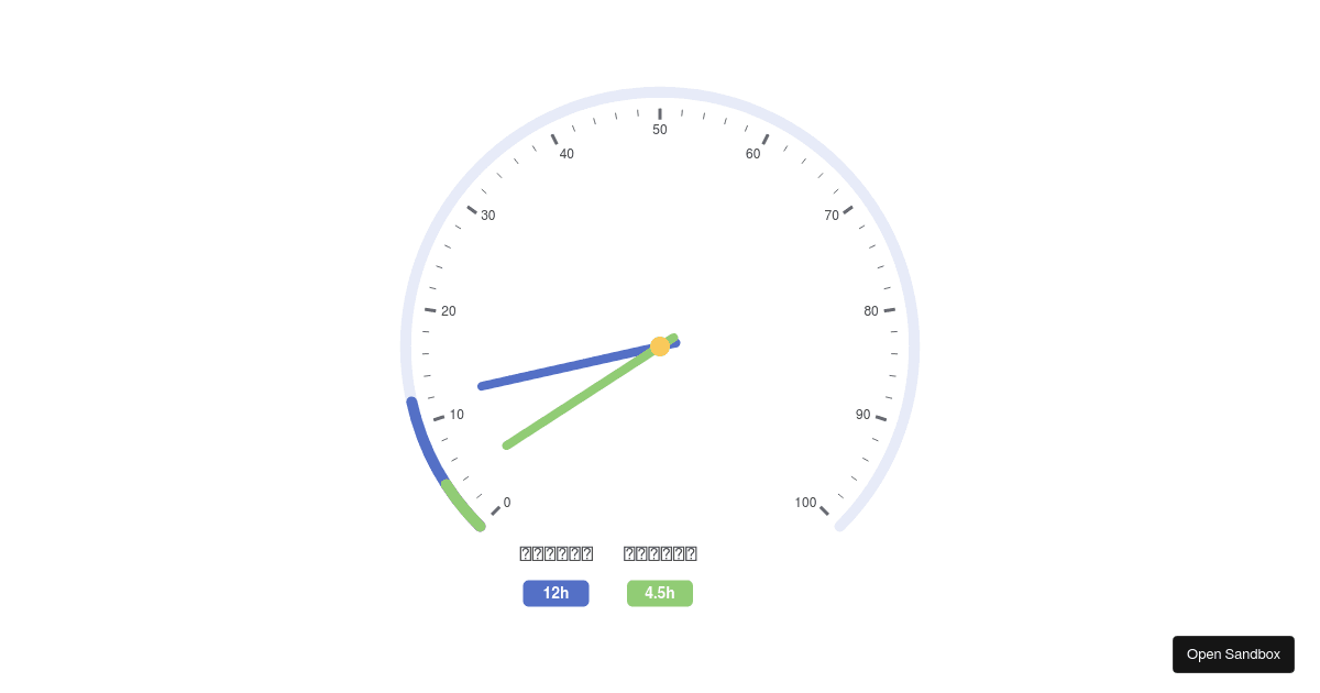 Multi Title Gauge - Codesandbox