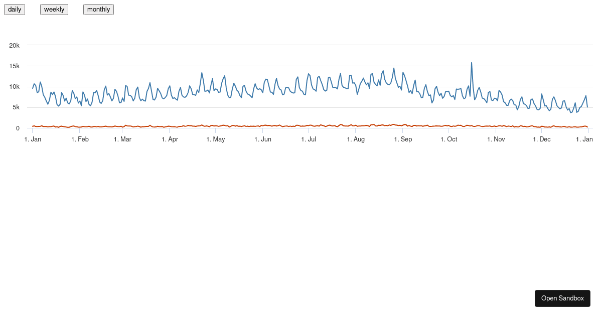 Highcharts React Demo - Codesandbox