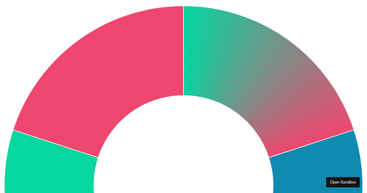 chart.js conic gradient - Codesandbox