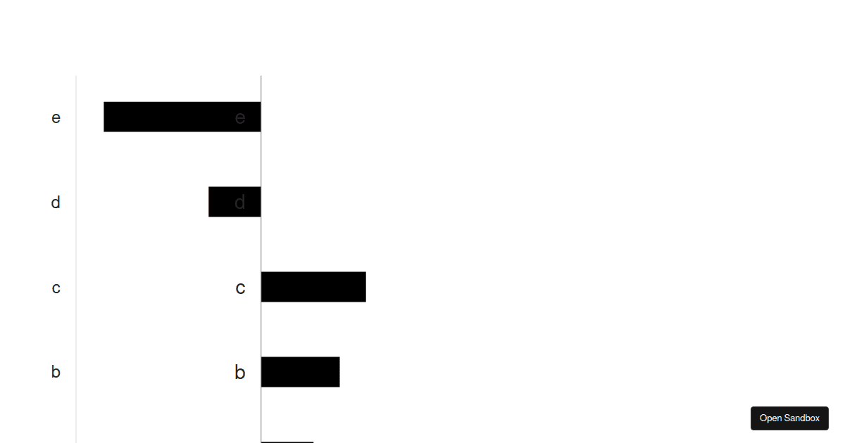 Victory Bar Chart Demo (forked) - Codesandbox