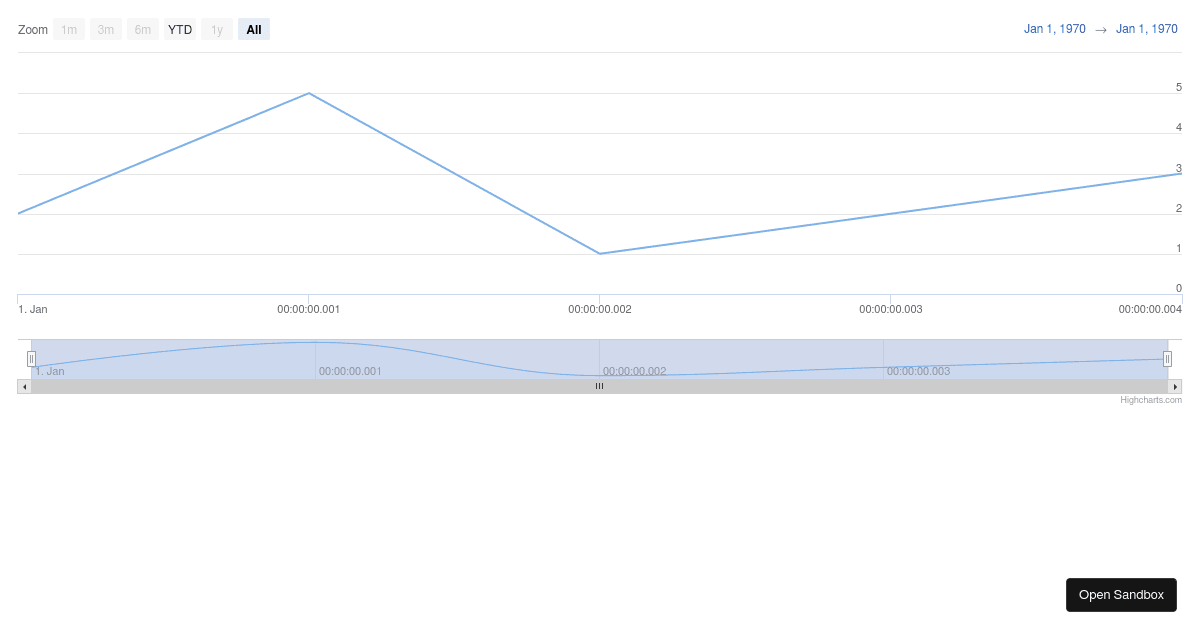 Highcharts React (forked) - Codesandbox