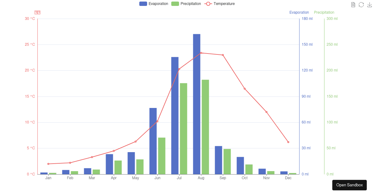 Multiple Y Axes - Codesandbox