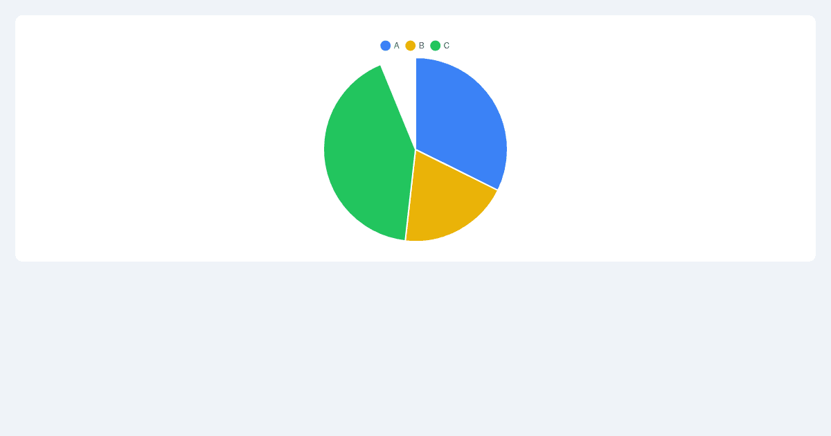Primeng chart pie demo codesandbox
