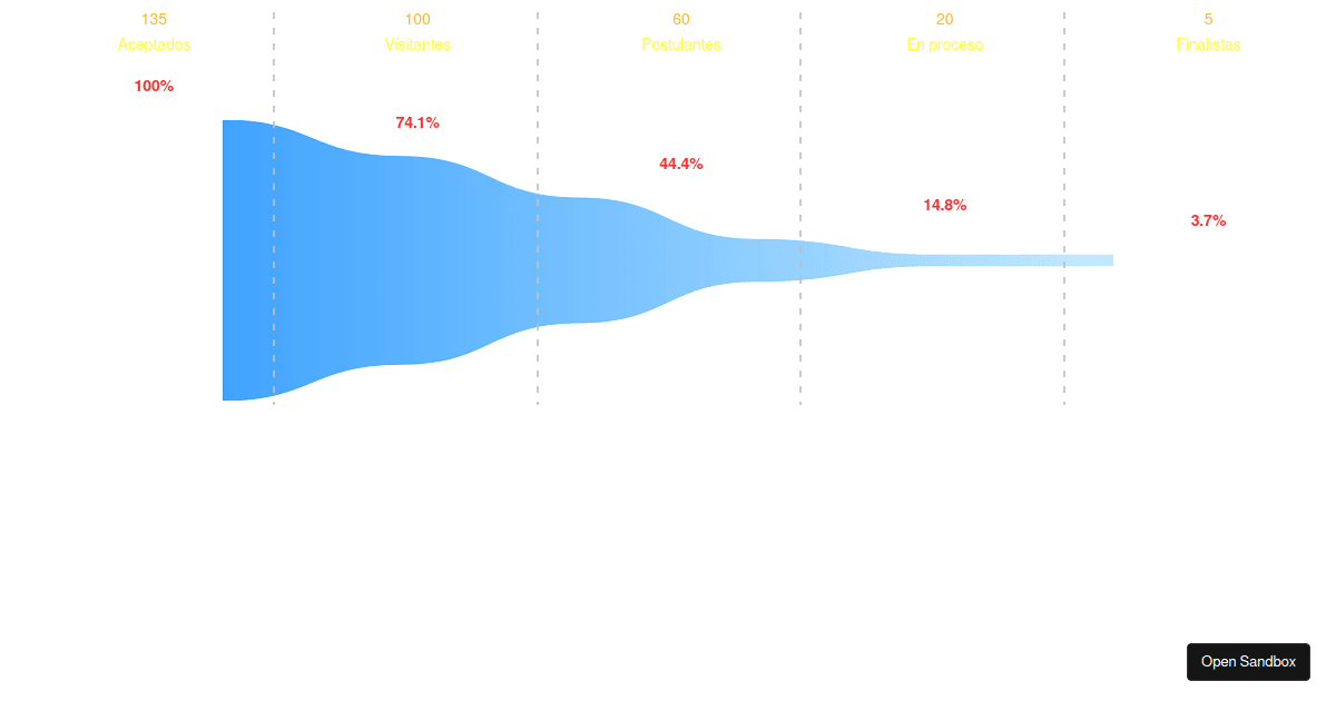 ReactFunnel Codesandbox