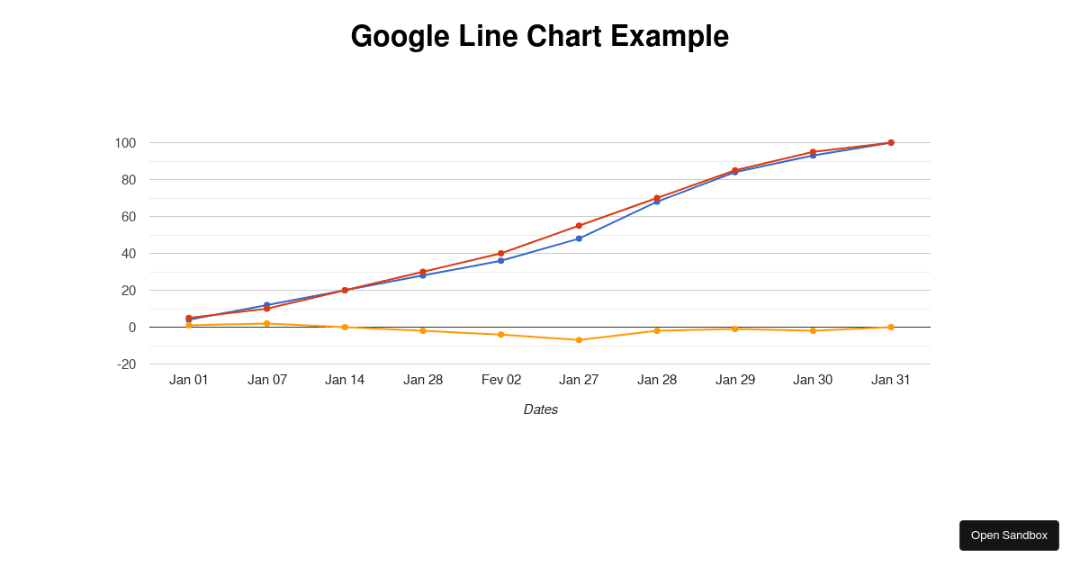 google line chart example (forked) - Codesandbox