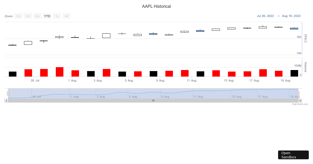 Highcharts React Demo (forked) - Codesandbox